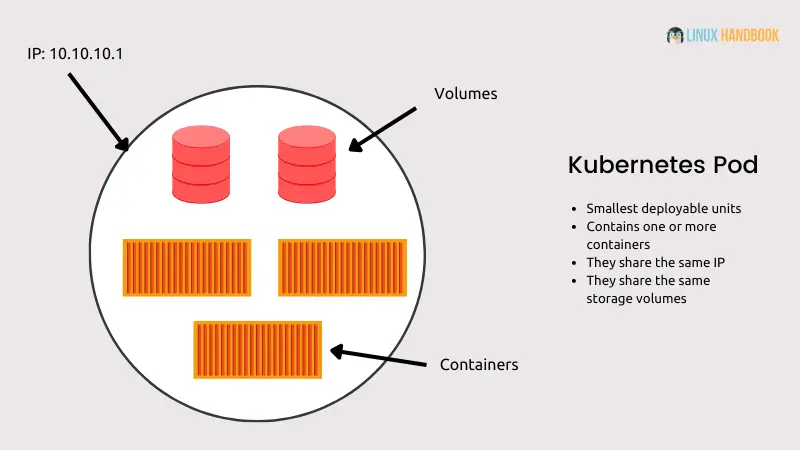 Kubernetes Pod vs Containers
